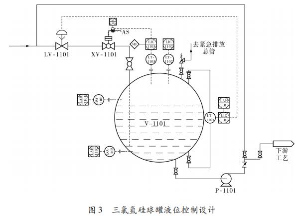 三氯氫硅球罐液位控制設計