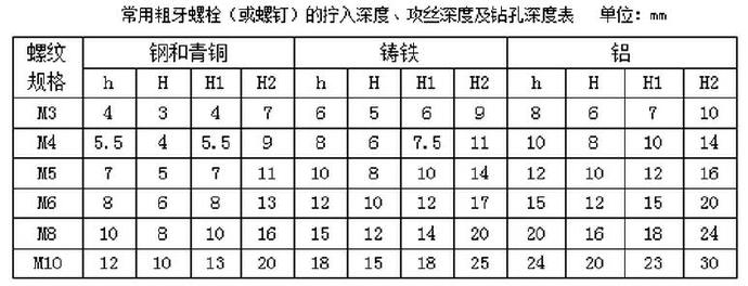 常用粗牙螺栓（或螺釘）的擰入深度、攻絲深度及鉆孔深度表