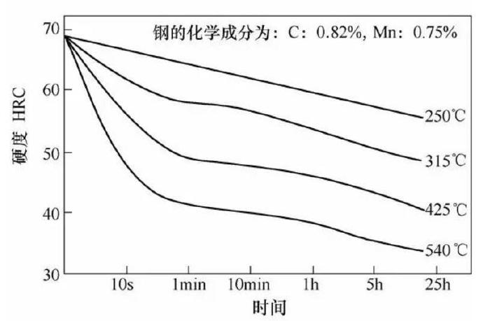 壓鑄模具熱處理時(shí)，可適當(dāng)提高回火問(wèn)題提升效率