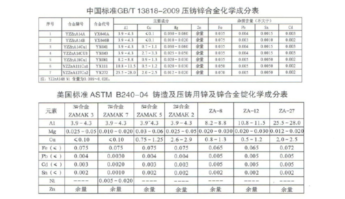 世界各國鋅、鋁合金成分標(biāo)準(zhǔn)