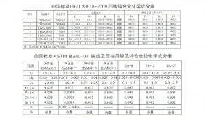 世界各國鋅、鋁合金成分標準