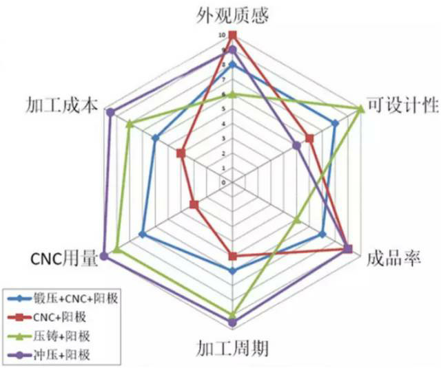 各種壓鑄工藝、加工工藝、表面處理工藝介紹