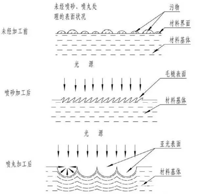鋅合金壓鑄件噴丸、拋丸、噴砂處理工藝的區(qū)別