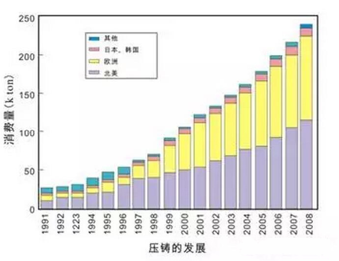 鋁合金壓鑄，鎂合金壓鑄這幾年技術(shù)的發(fā)展