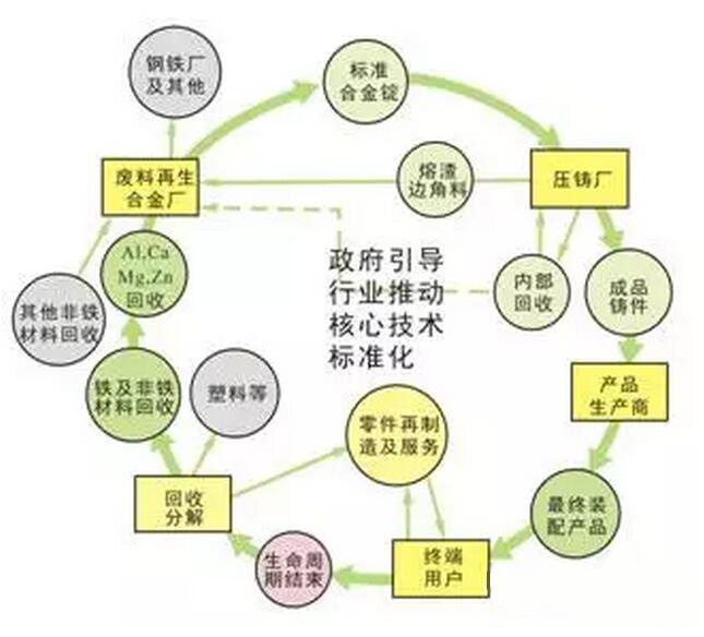 鋁合金壓鑄，鎂合金壓鑄這幾年技術(shù)的發(fā)展