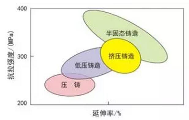 鋁合金壓鑄，鎂合金壓鑄這幾年技術(shù)的發(fā)展