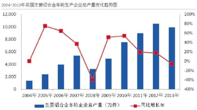 汽車市場保有量持續(xù)上升，壓鑄公司的新方向？
