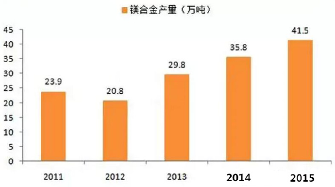  鎂合金壓鑄市場上升很快，壓鑄公司可以考慮深入