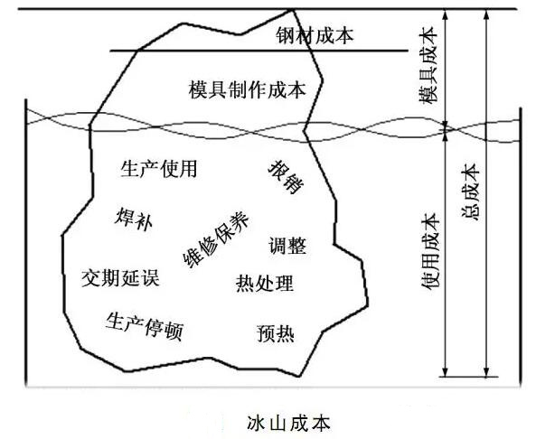 延遲壓鑄模具的使用壽命，可以幫助壓鑄公司節(jié)約成本