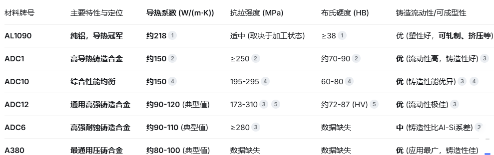 導(dǎo)熱優(yōu)先的產(chǎn)品如何選材？—— AL1090,ADC1,ADC6,ADC10,ADC12,A380等六大鋁合金導(dǎo)熱性能深度對比與分析